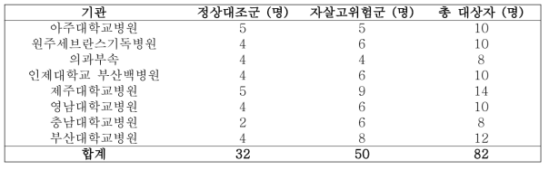 한국형 자살 평가도구 개발 연구 온라인 버전 표준화 연구 참여기관 명단