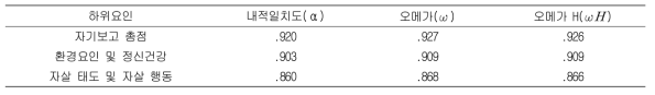 자기보고 척도의 신뢰도