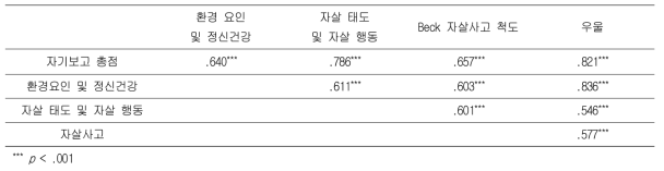 자기보고 척도의 타당도