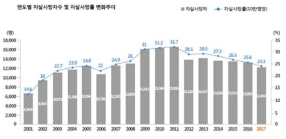 연도별 자살사망자수 및 자살사망률 변화추이, 통계청, 2017 사망원인통계