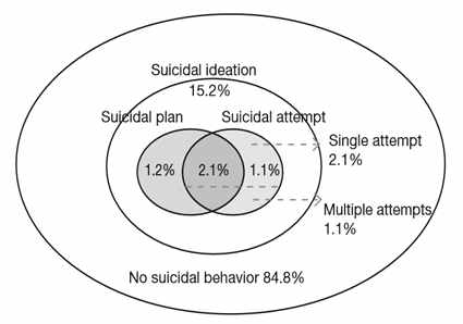 Diagram of lifetime suicidal behaviors of general population in Korea (대한의사협회지, 2011 54(4): 370-375)