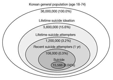 Suicide diagram in Korean general population in 2011 (대한의사협회지, 2012 55(4): 322-328)