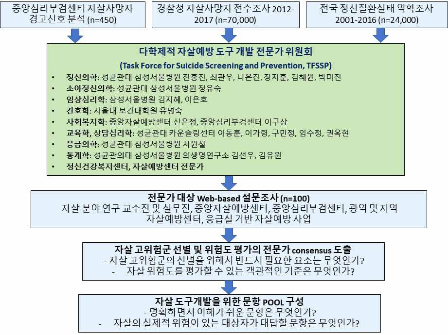 문항 개발의 흐름도