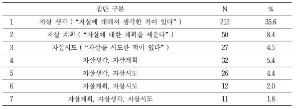 자살고위험군 자살경고신호, 위험인자 파악을 위한 자료 수집 – 자살 고위험군 집단 구분