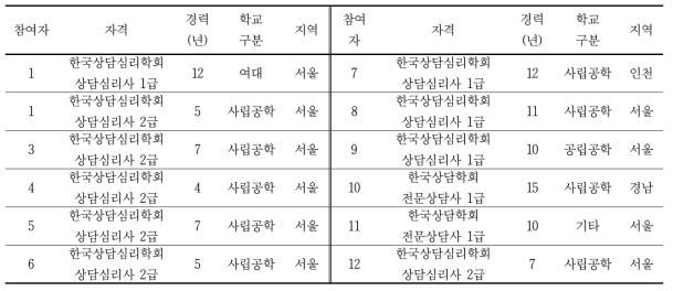 자살 고위험군 상담 경험이 있는 대학상담센터 상담심리 전문가 명단