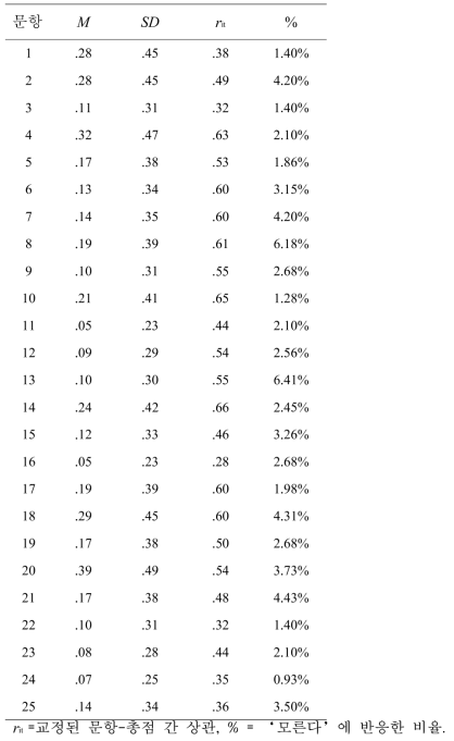 관찰자 평가형 문항별 평균 및 표준편차, 문항 간 상관