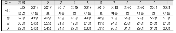 세월호 생존학생 재난코호트 등록 및 추적조사 현황