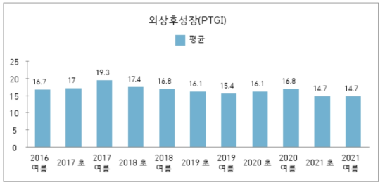 세월호 생존학생의 사고 후 외상후성장 평균 변화 추이