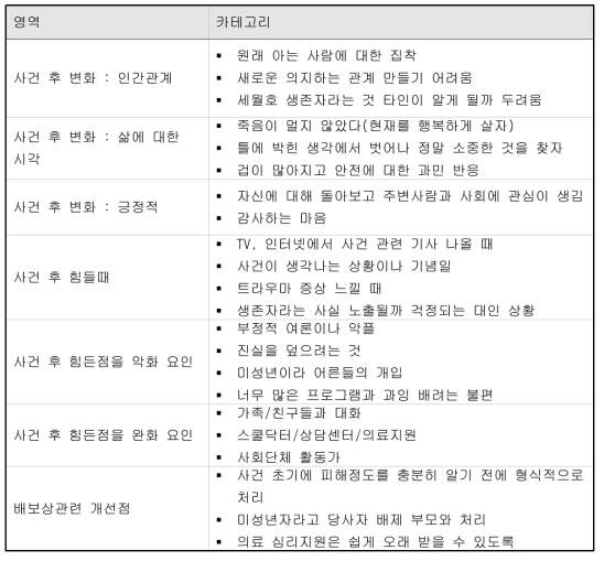 심층면접내용 분석 결과