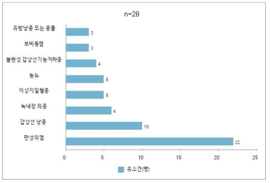 세월호 생존학생 2020년 초 건강검진