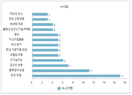 세월호 생존학생 2021년 초 건강검진