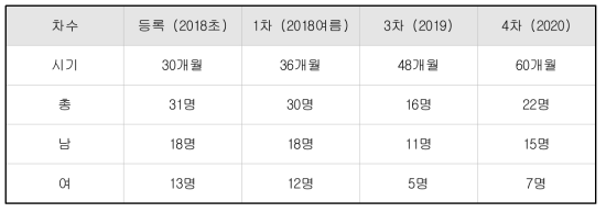 메르스 생존자 재난코호트 등록 및 추적조사 현황