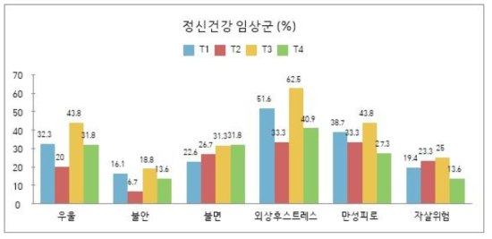 재난코호트 메르스 감염생존자 정신건강 임상군 변화 추이