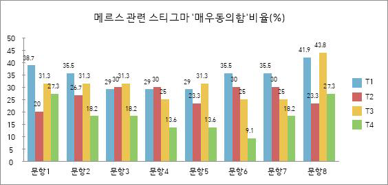 재난코호트 메르스 감염생존자 메르스관련 스티그마 인식도 변화 추이 T1: 30개월(N=31), T2: 36개월(N=30), T3: 48개월(N=16), T4: 60개월(N=22) *역채점