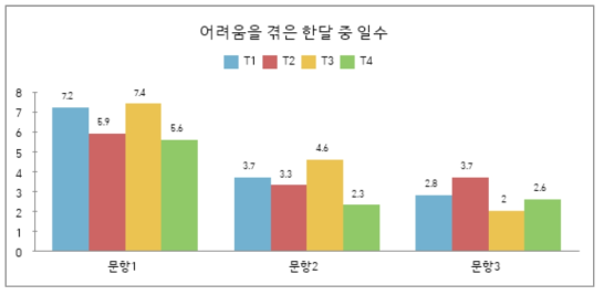 재난코호트 메르스 감염생존자의 삶의 질(WHODAS 2.0) 변화 추이 T1: 30개월(N=31), T2: 36개월(N=30), T3: 48개월(N=16), T4: 60개월(N=22)