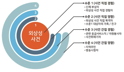 재난 생존자의 수준별 단계