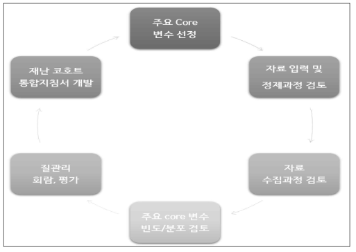 표준 통합데이터 클리닝 프로토콜