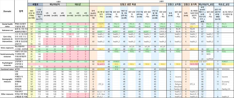 조사대상 및 시기에 따른 주요 핵심 변수 선정