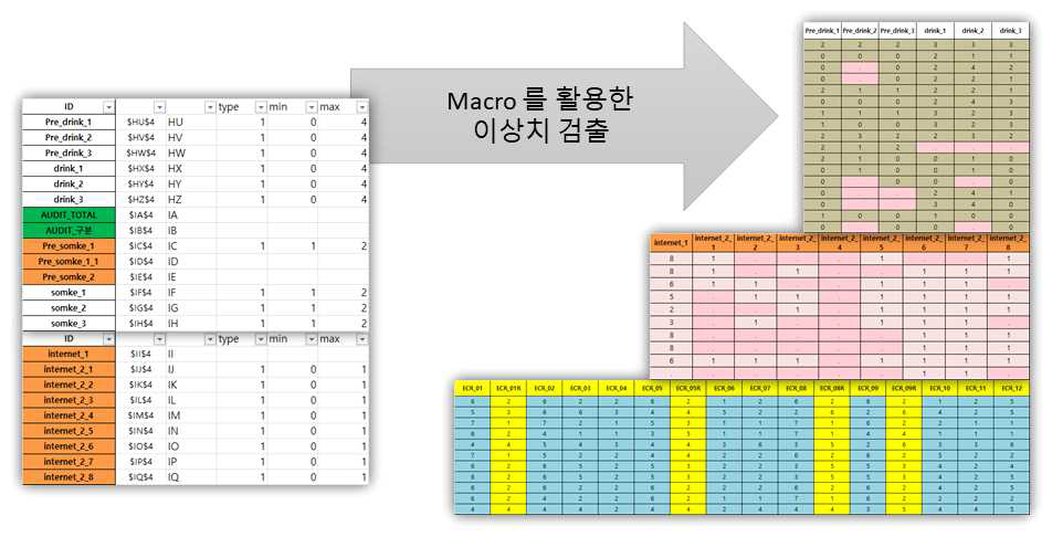 Macro를 활용한 이상치 검출