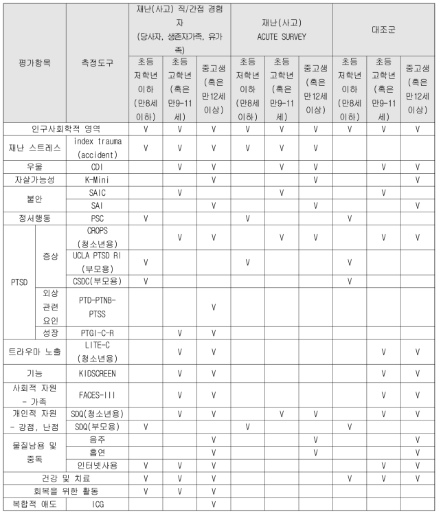 조사단위 및 조사시기에 따른 핵심 변수의 가용성