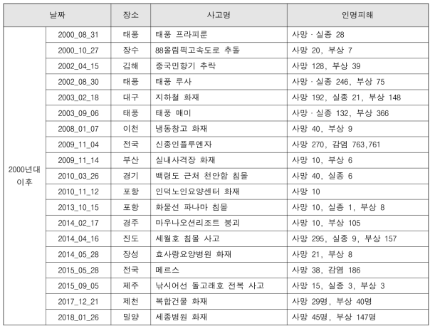 국내 주요 재난사고 연표(사망 10명 이상)