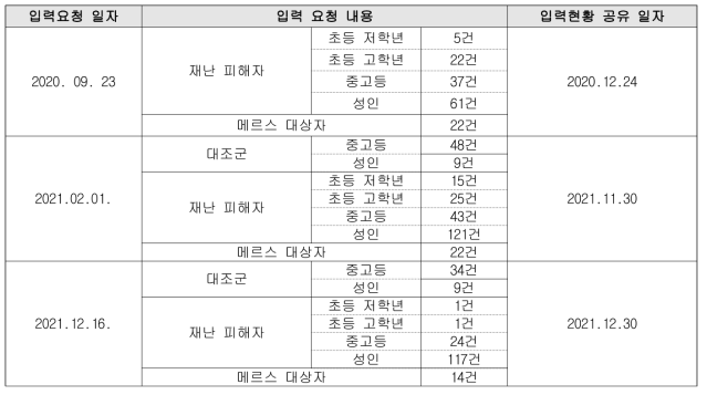 세부 데이터 입력 요청 일자 및 내용과 입력 현황 및 입력 완료일자