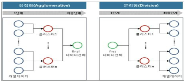 계층적 군집분석의 구분