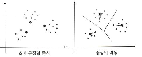 비계층적 군집분석의 수행과정