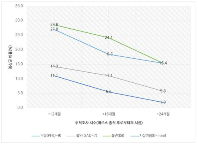 메르스 감염생존자의 정신건강지표 변화양상