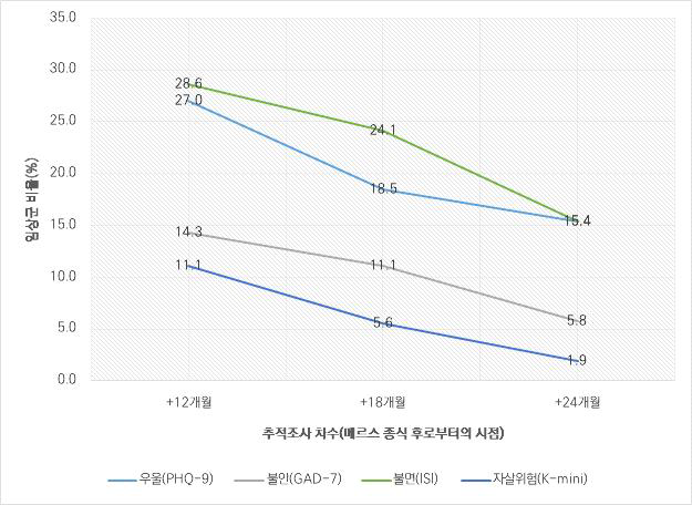 메르스 감염생존자의 정신건강지표 변화양상