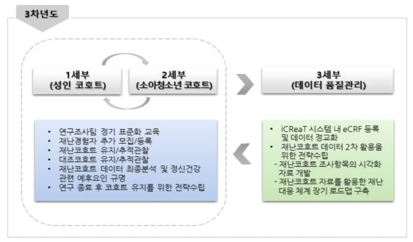 차년도 연구개발 내용