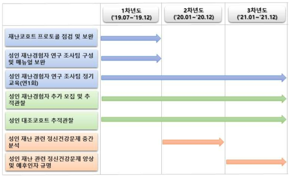 세부 연차별 주요 연구개발 내용