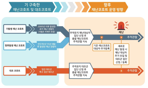 기 구축한 재난코호트 및 대조코호트와 향후 재난코호트 운영 개요