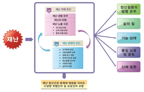 재난 정신건강 문제에 영향을 끼치는 위험인자 및 보호인자 분석