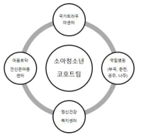 연구조사팀 구성