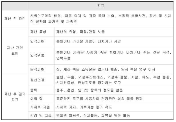 재난 관련 결과 및 요인 평가 사항