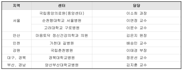 소아 청소년 재난 코호트 지역 거점 센터