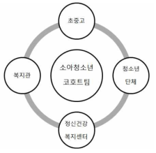 대조군 모집 협력체계