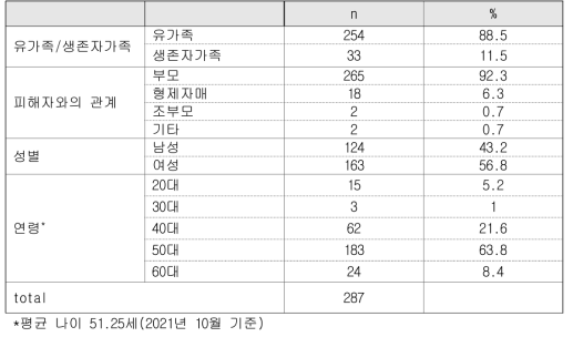 세월호 피해가족 인구통계학 정보