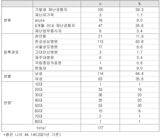 성인 재난대상자 인구통계학 정보