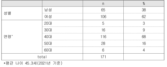 일반 대조군 인구통계학 정보