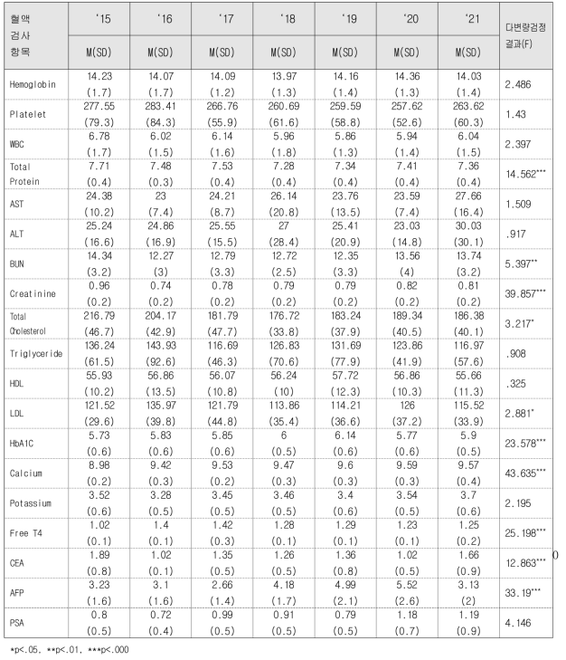 세월호 유가족 7년(‘15. ~ ’21.) 신체건강상태 변화 (n=34)