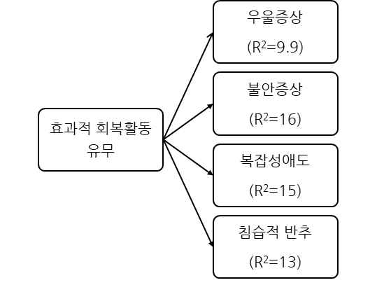 효과적 회복활동 유무가 정신건강에 미치는 영향