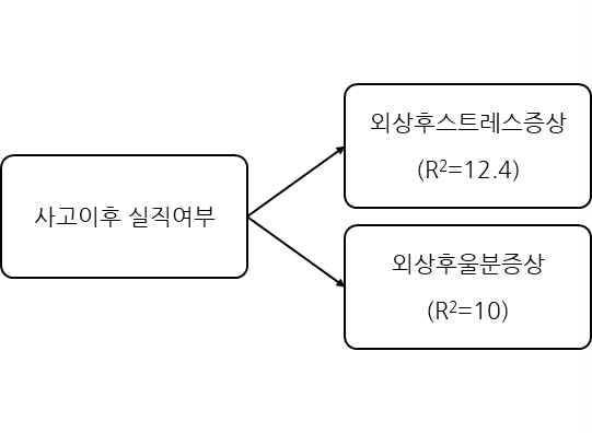 사고이후 실직여부가 정신건강에 미치는 영향