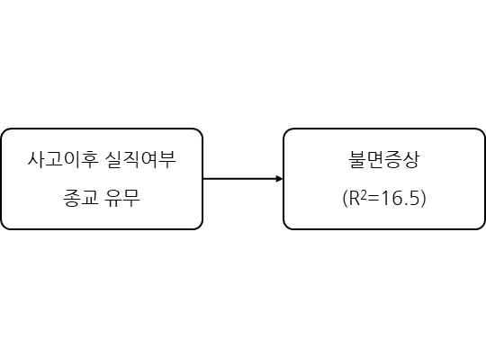 사고이후 실직여부, 종교유무가 불면증상에 미치는 영향