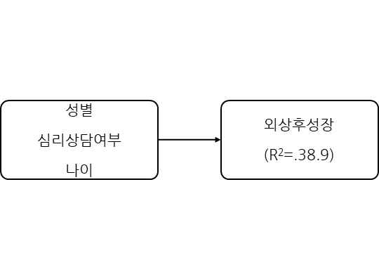 성별, 심리상담 여부, 나이가 외상후성장에 미치는 영향