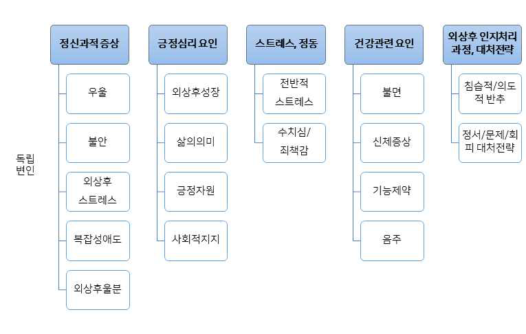 회귀모형 투입 독립변인 분류