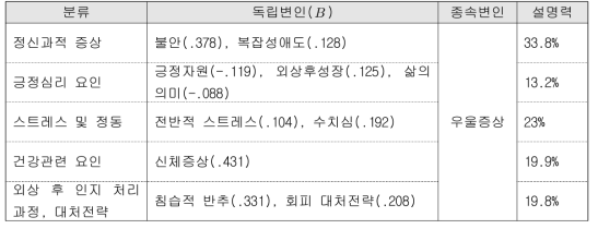 유가족 부모의 우울증상 예측요인