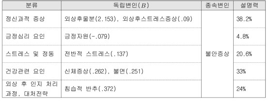 유가족 부모의 불안증상 예측요인