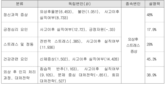 유가족 부모의 외상후스트레스 증상 예측요인